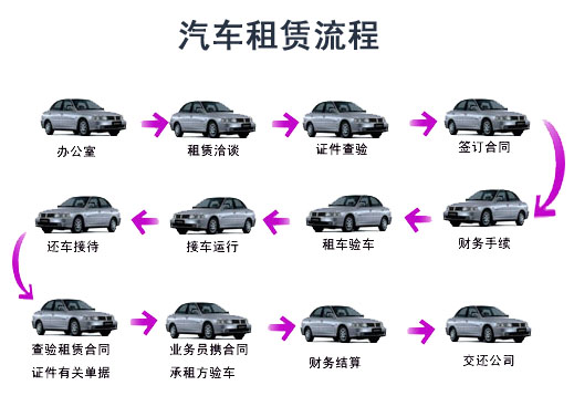 汽车以租代购全业务流程图_搜狐汽车